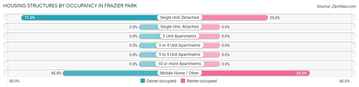 Housing Structures by Occupancy in Frazier Park