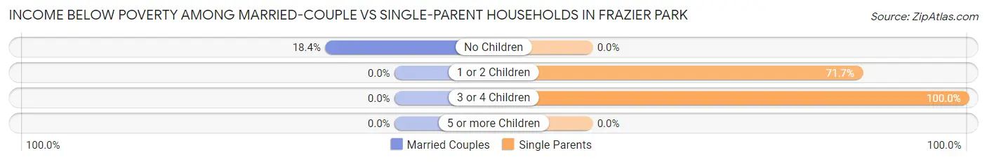 Income Below Poverty Among Married-Couple vs Single-Parent Households in Frazier Park