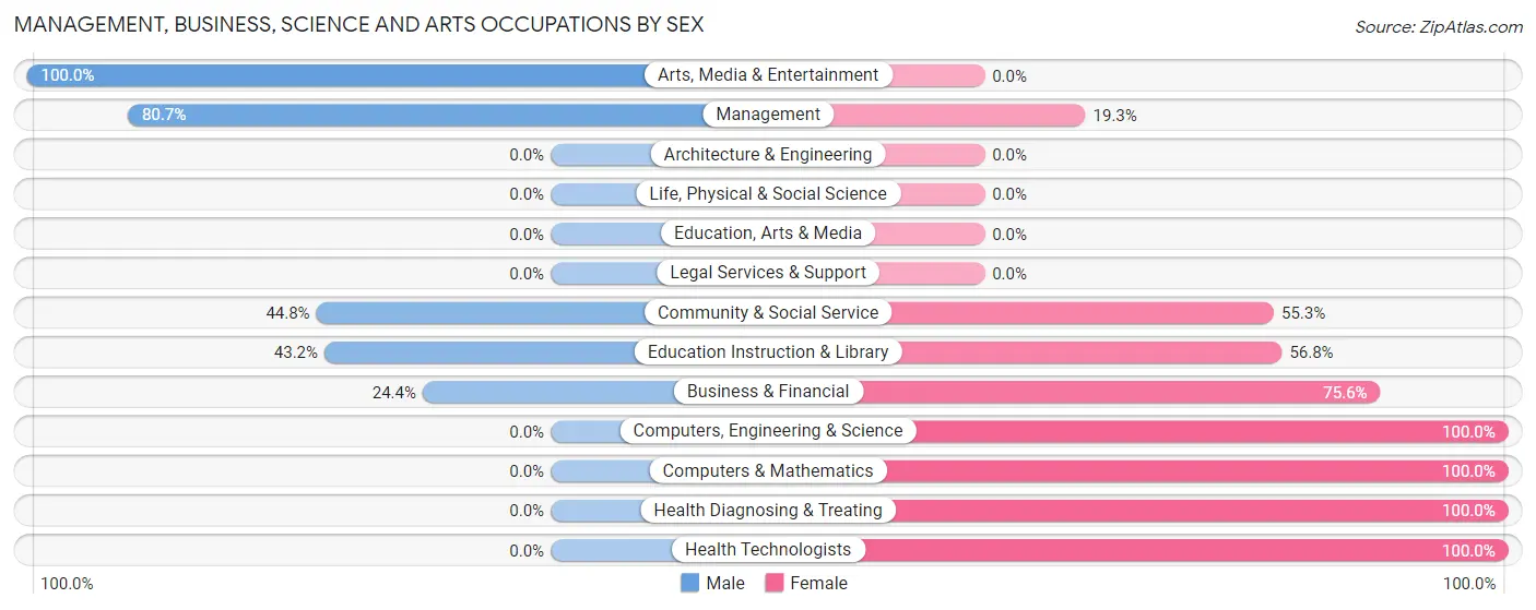 Management, Business, Science and Arts Occupations by Sex in Frazier Park