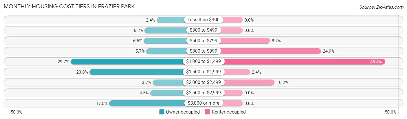Monthly Housing Cost Tiers in Frazier Park