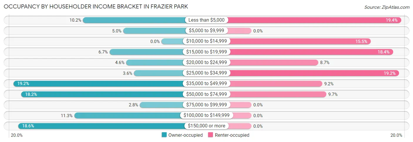 Occupancy by Householder Income Bracket in Frazier Park