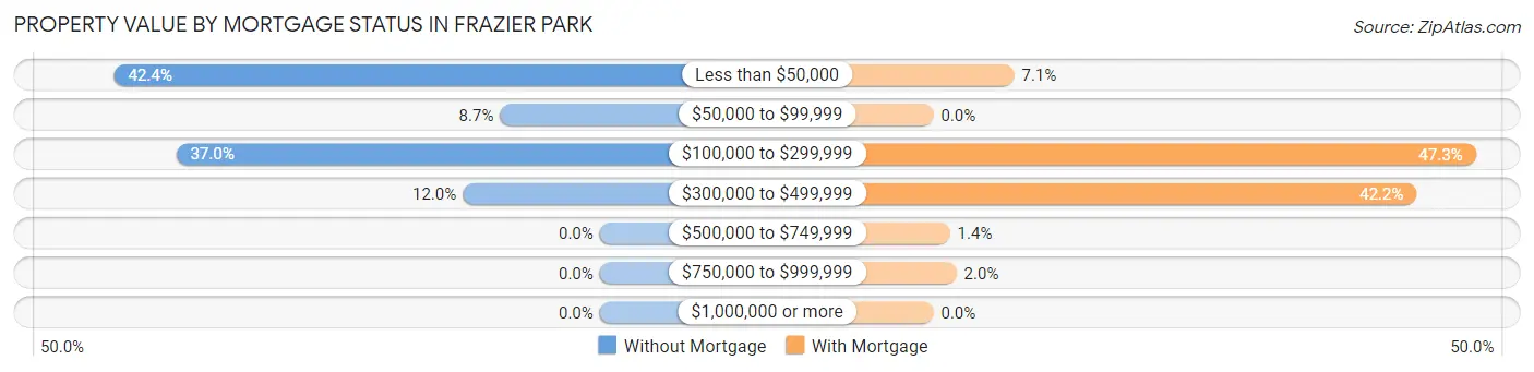 Property Value by Mortgage Status in Frazier Park