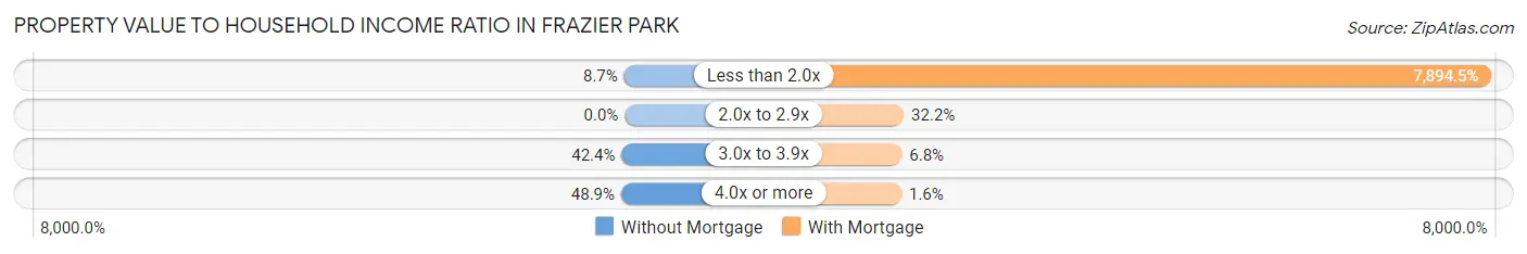 Property Value to Household Income Ratio in Frazier Park