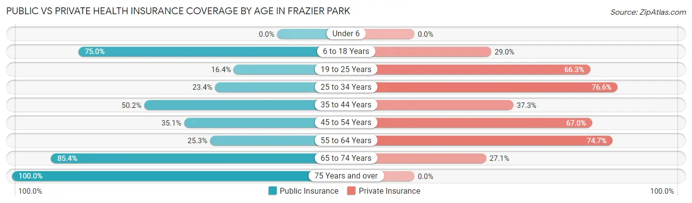 Public vs Private Health Insurance Coverage by Age in Frazier Park