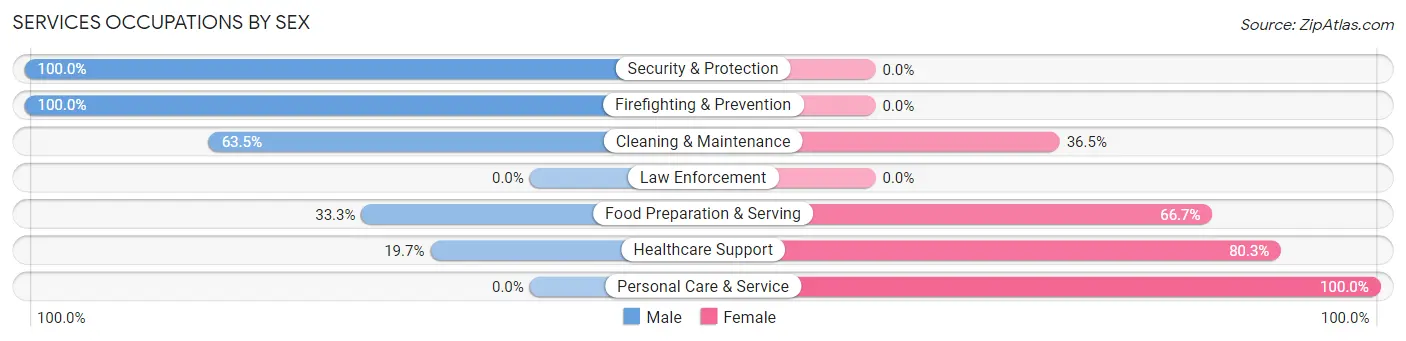 Services Occupations by Sex in Frazier Park