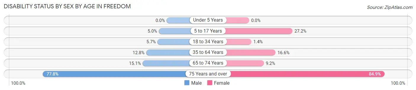 Disability Status by Sex by Age in Freedom