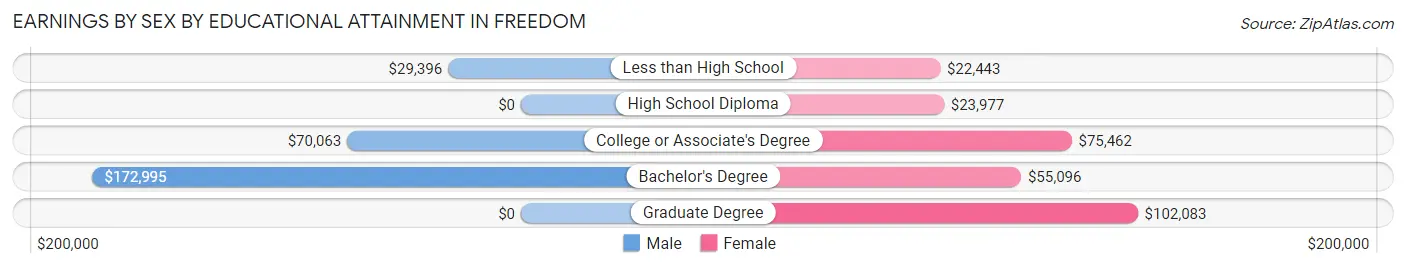 Earnings by Sex by Educational Attainment in Freedom