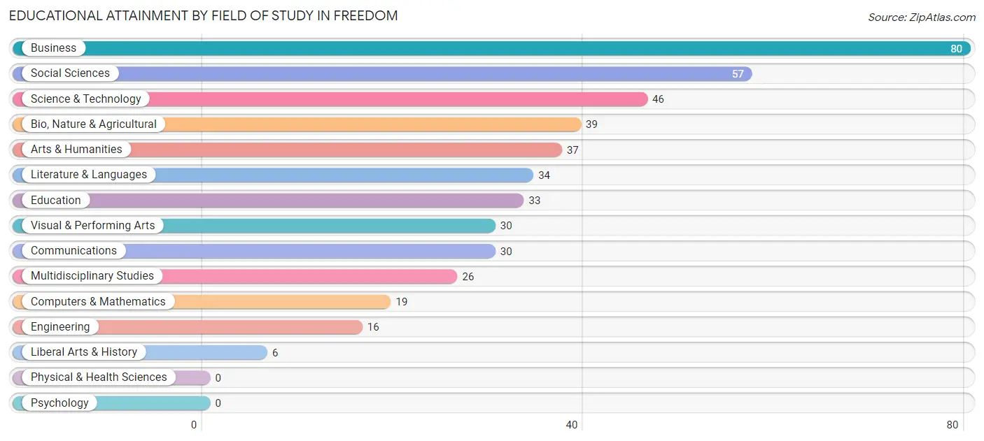 Educational Attainment by Field of Study in Freedom