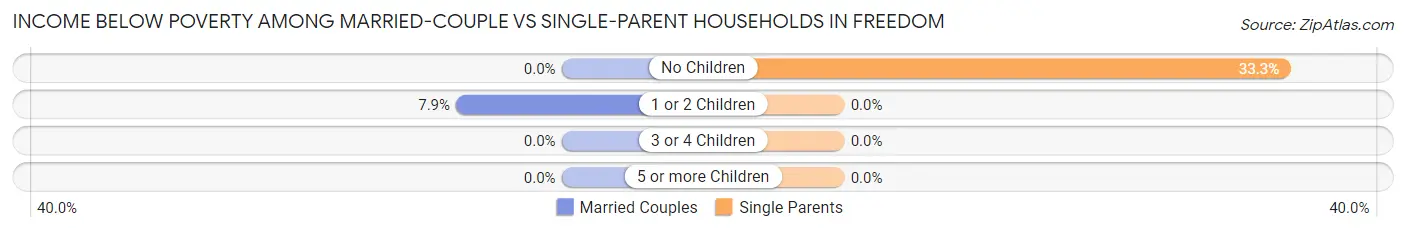Income Below Poverty Among Married-Couple vs Single-Parent Households in Freedom