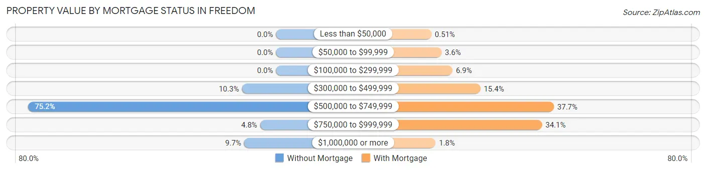 Property Value by Mortgage Status in Freedom