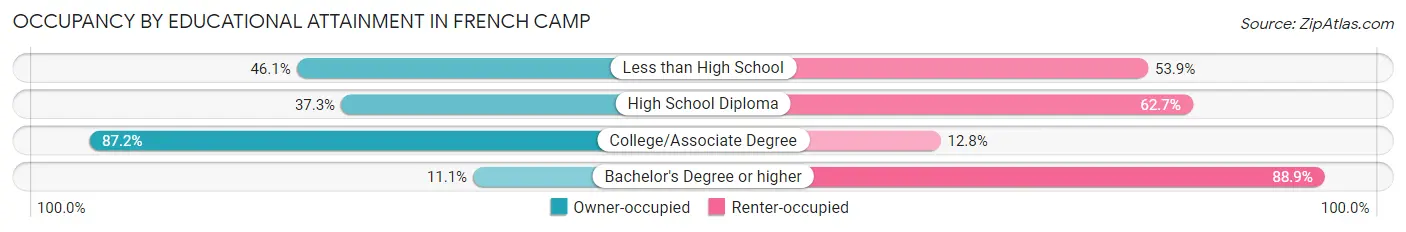 Occupancy by Educational Attainment in French Camp