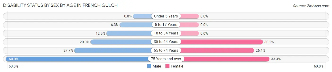 Disability Status by Sex by Age in French Gulch