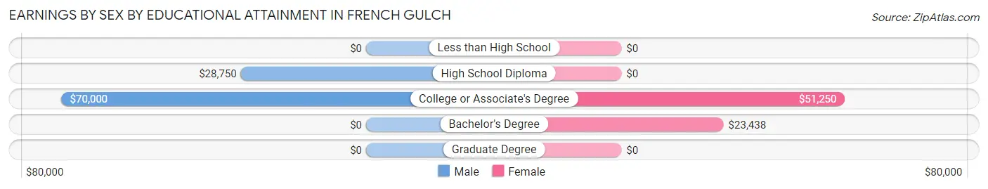 Earnings by Sex by Educational Attainment in French Gulch