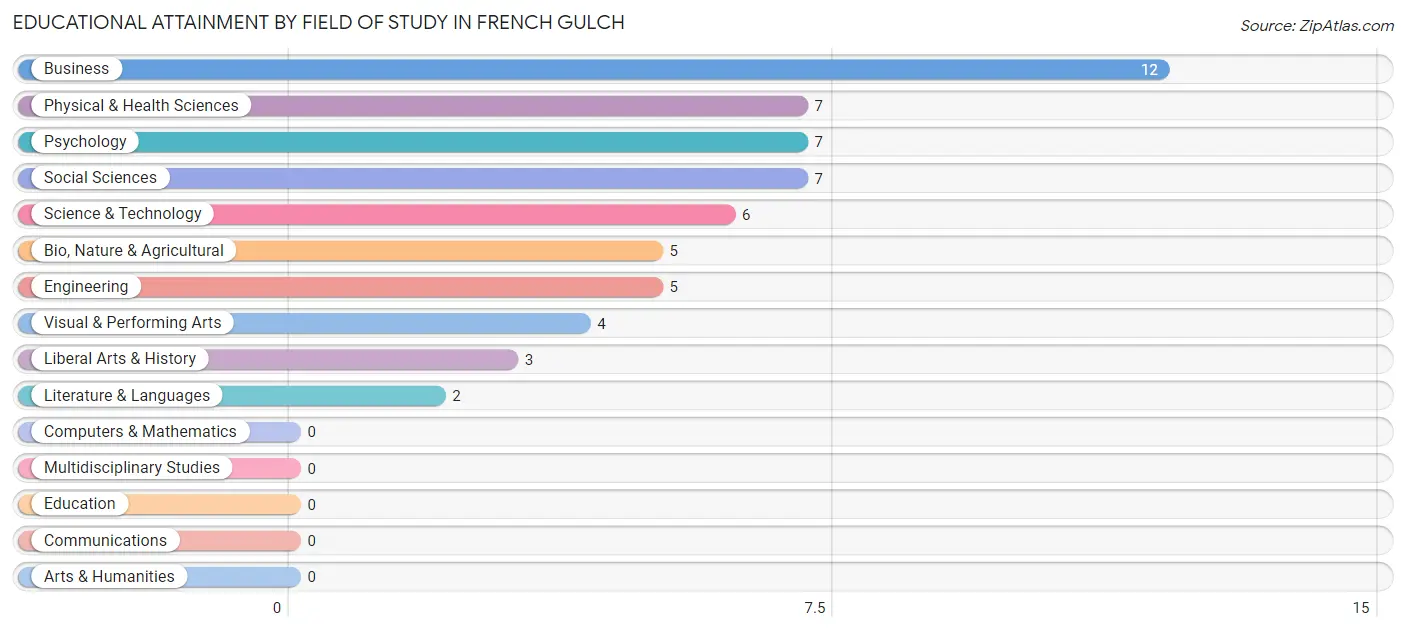Educational Attainment by Field of Study in French Gulch