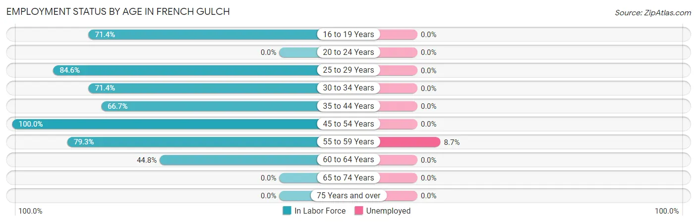 Employment Status by Age in French Gulch