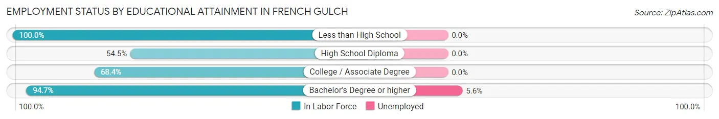 Employment Status by Educational Attainment in French Gulch