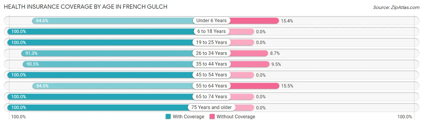 Health Insurance Coverage by Age in French Gulch