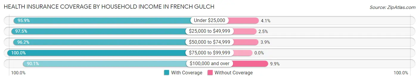 Health Insurance Coverage by Household Income in French Gulch