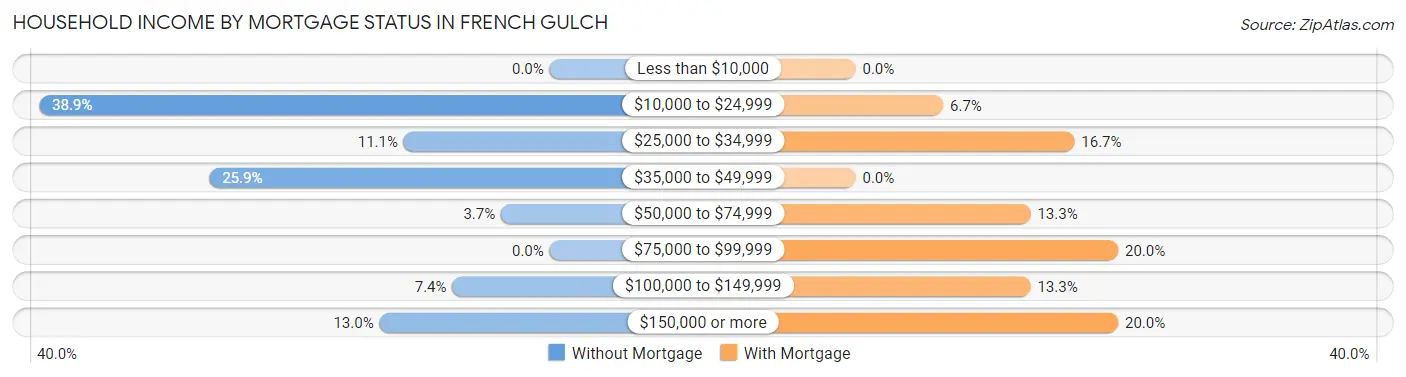 Household Income by Mortgage Status in French Gulch