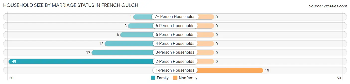 Household Size by Marriage Status in French Gulch