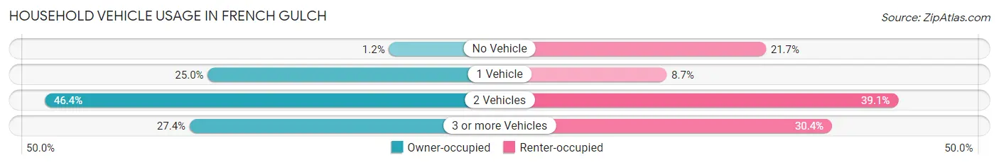 Household Vehicle Usage in French Gulch