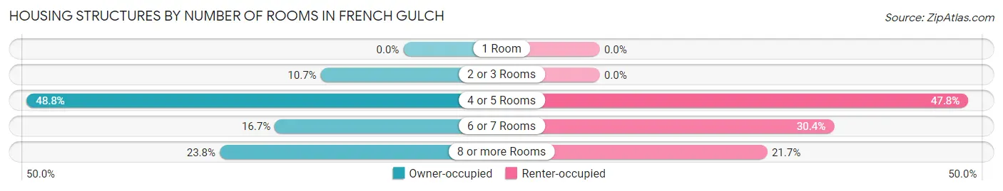 Housing Structures by Number of Rooms in French Gulch