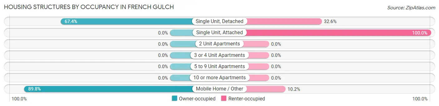 Housing Structures by Occupancy in French Gulch