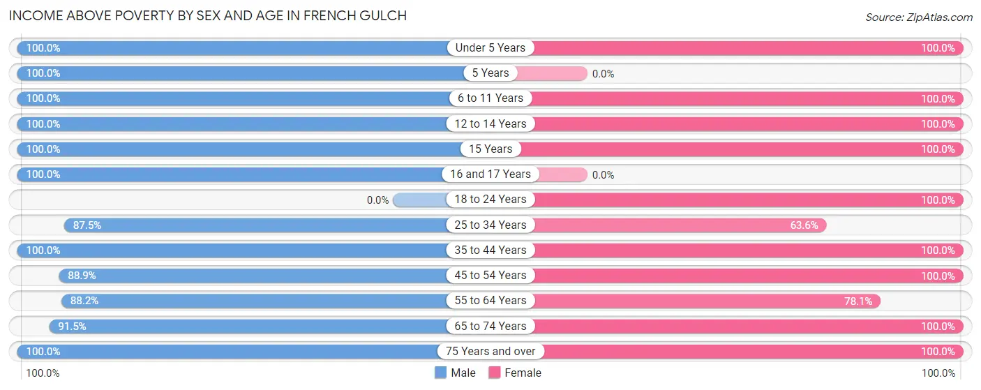 Income Above Poverty by Sex and Age in French Gulch