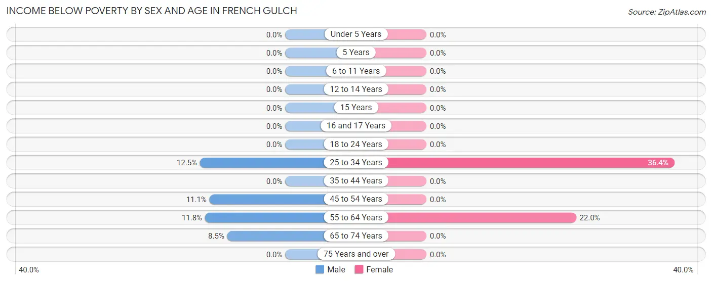 Income Below Poverty by Sex and Age in French Gulch