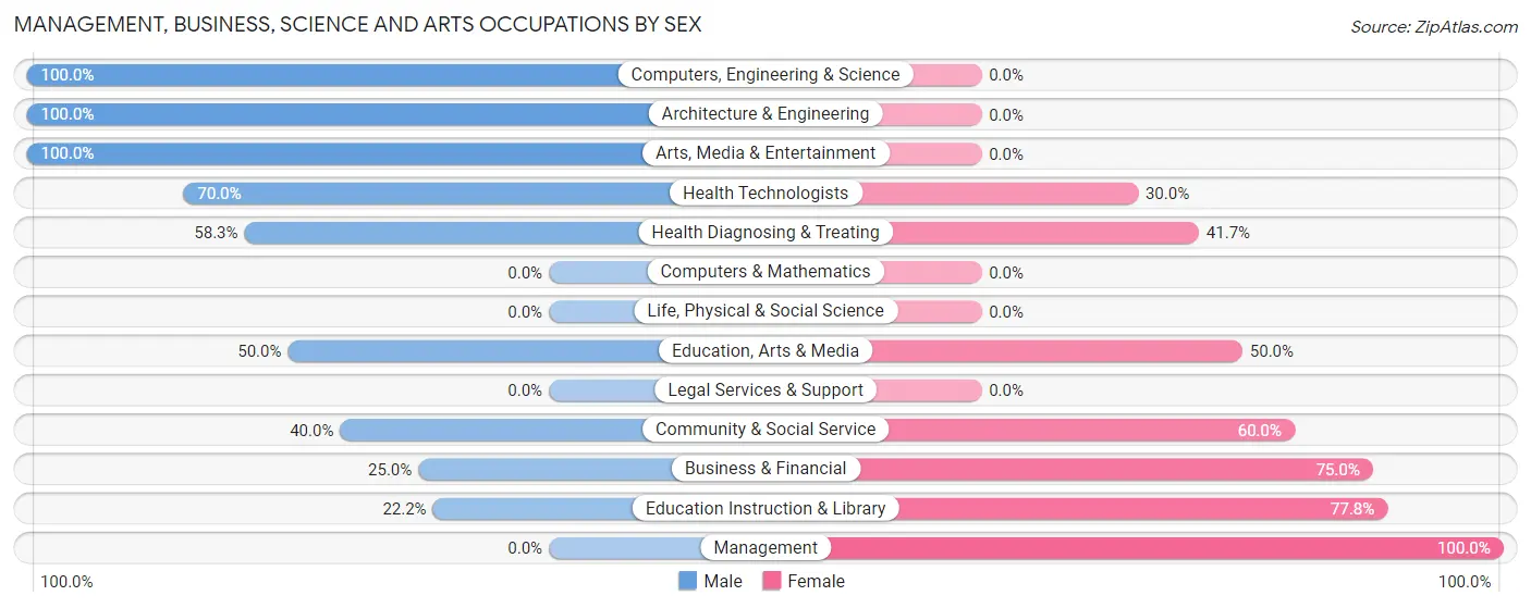 Management, Business, Science and Arts Occupations by Sex in French Gulch