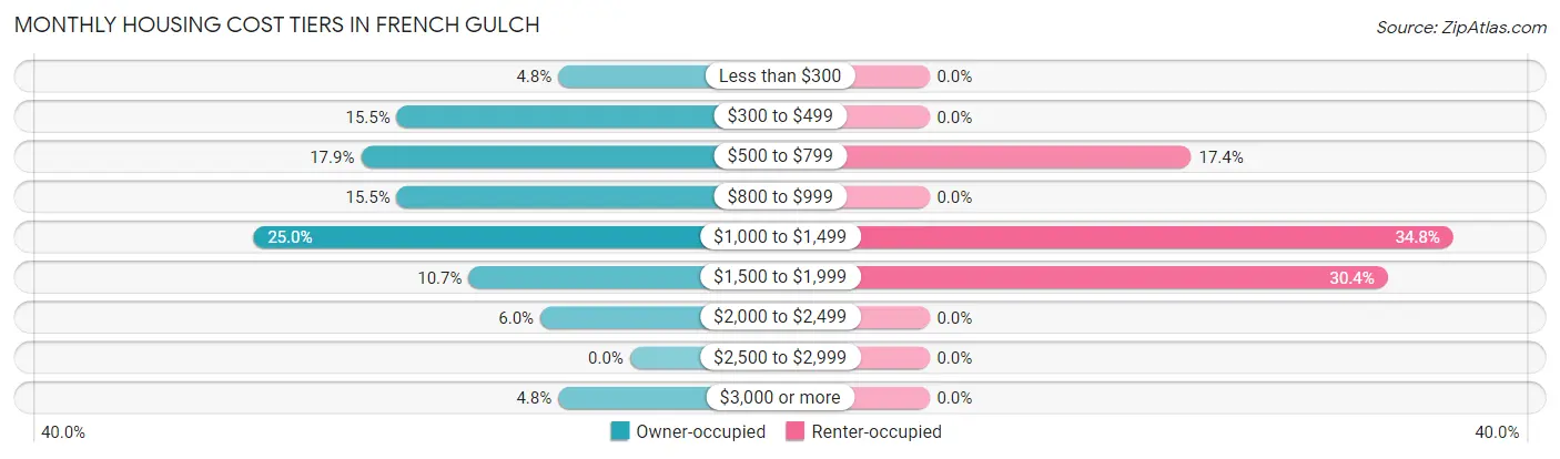 Monthly Housing Cost Tiers in French Gulch