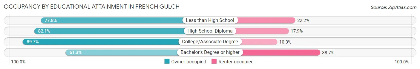 Occupancy by Educational Attainment in French Gulch