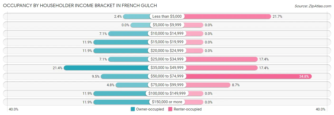 Occupancy by Householder Income Bracket in French Gulch