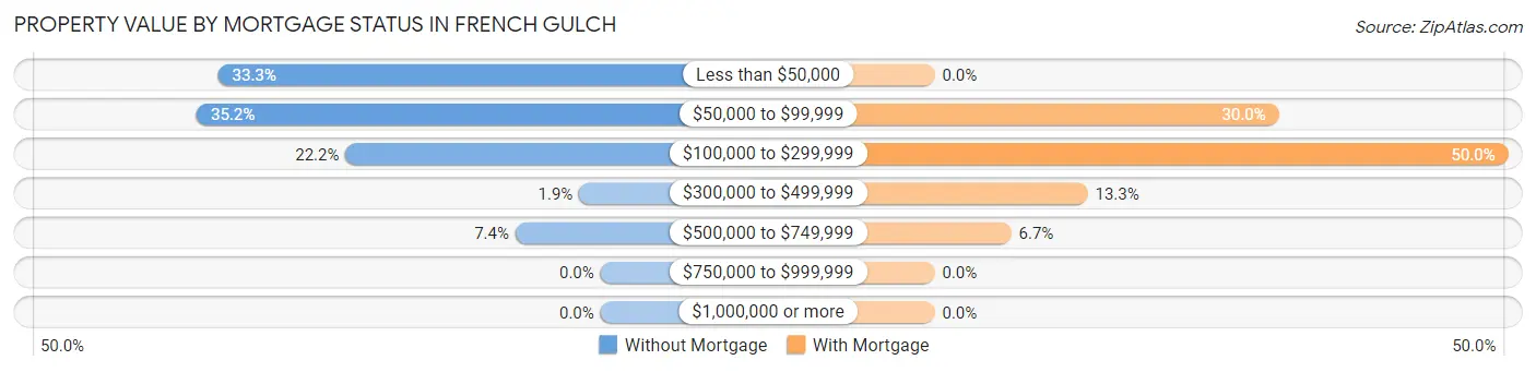 Property Value by Mortgage Status in French Gulch