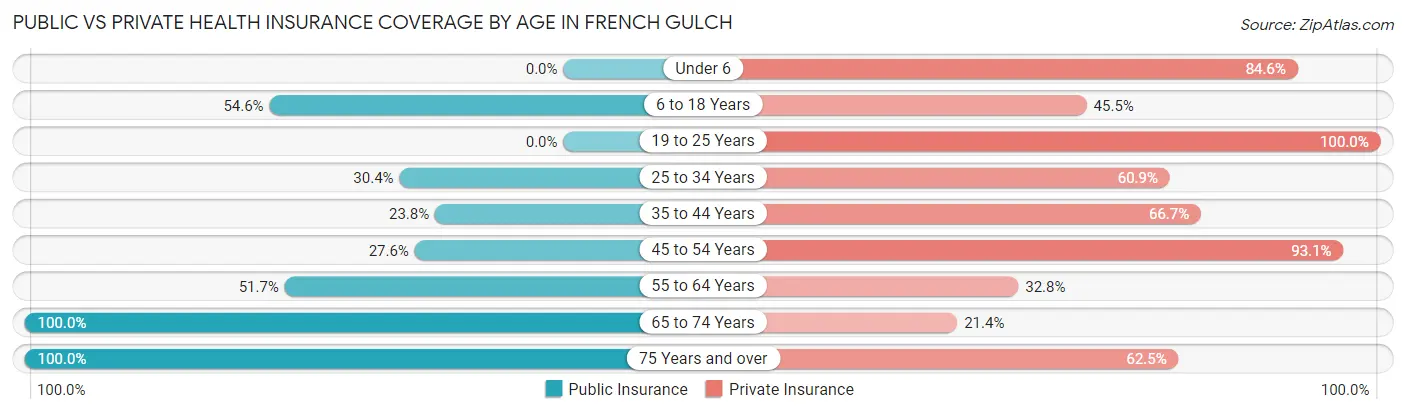 Public vs Private Health Insurance Coverage by Age in French Gulch
