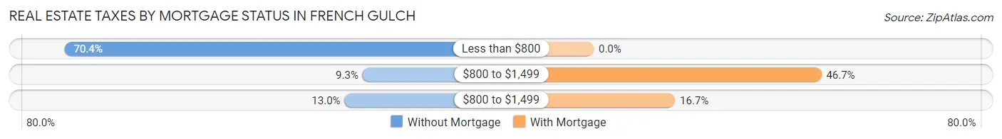 Real Estate Taxes by Mortgage Status in French Gulch