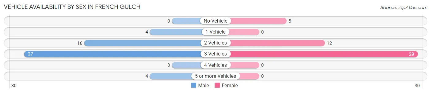 Vehicle Availability by Sex in French Gulch