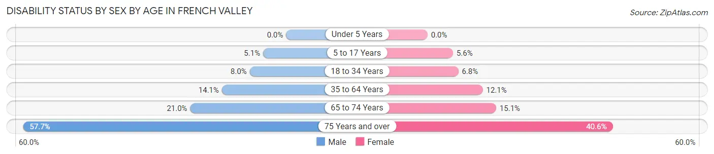 Disability Status by Sex by Age in French Valley