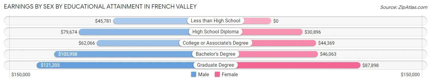 Earnings by Sex by Educational Attainment in French Valley