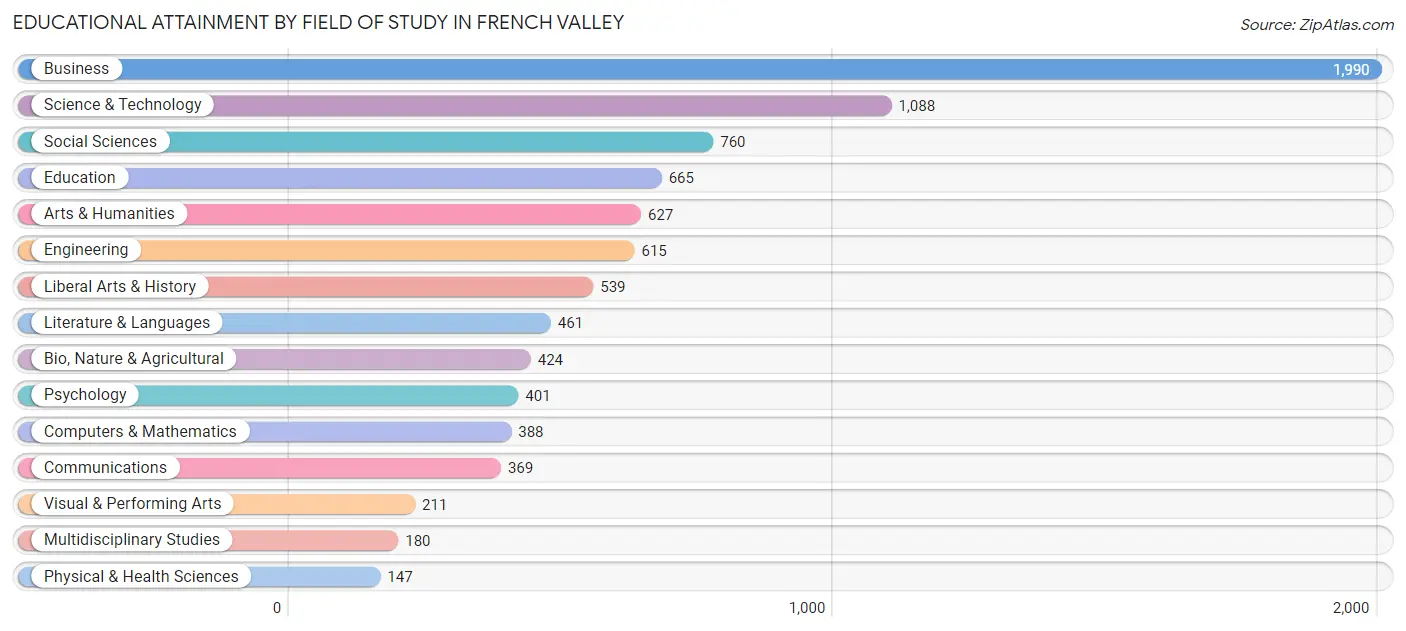 Educational Attainment by Field of Study in French Valley