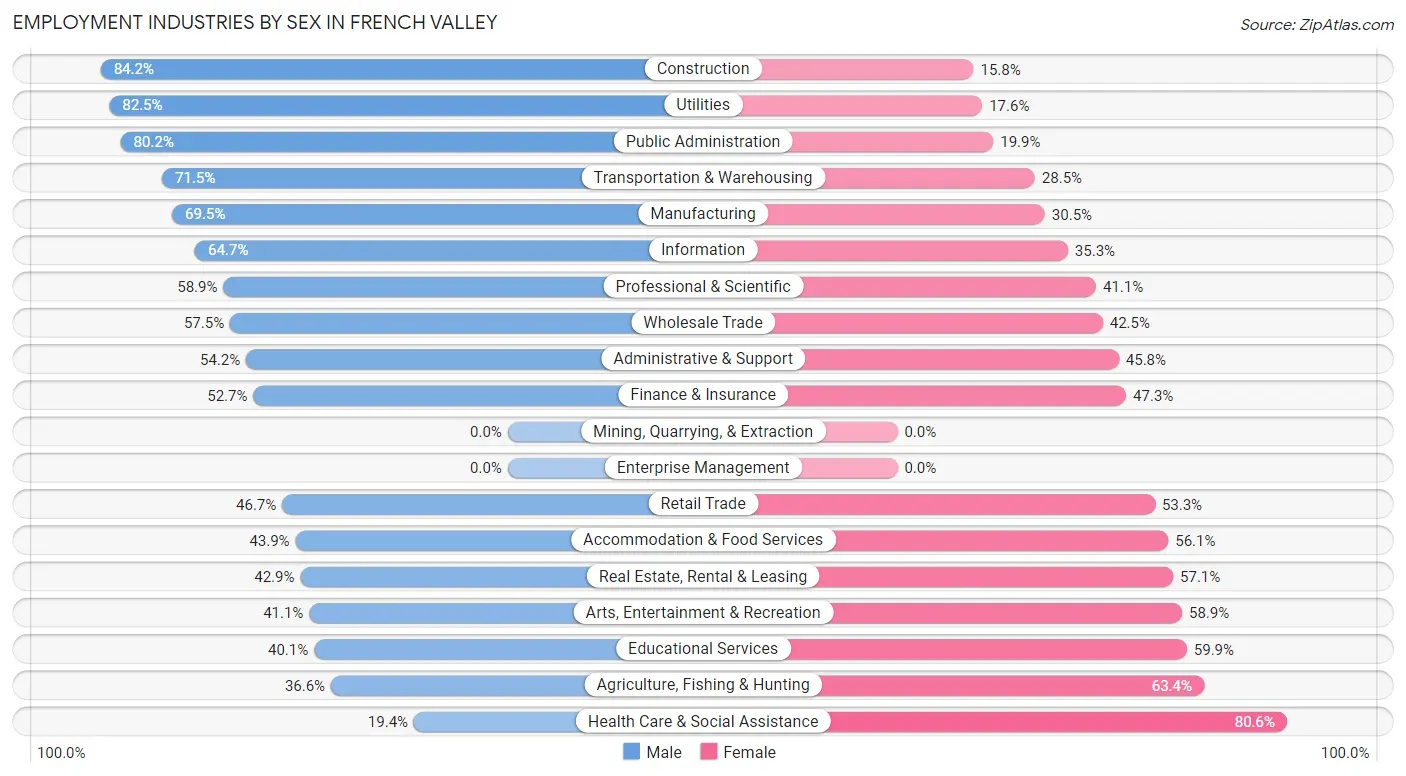 Employment Industries by Sex in French Valley