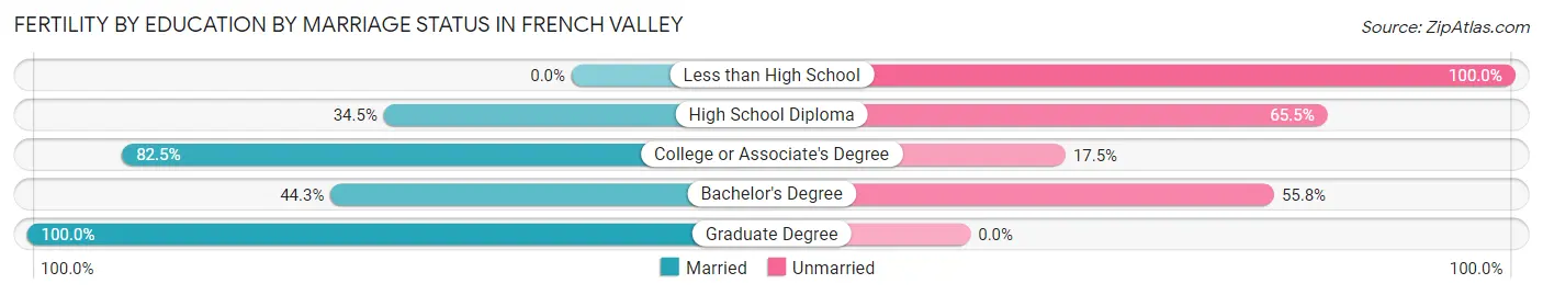 Female Fertility by Education by Marriage Status in French Valley