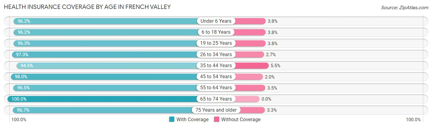 Health Insurance Coverage by Age in French Valley