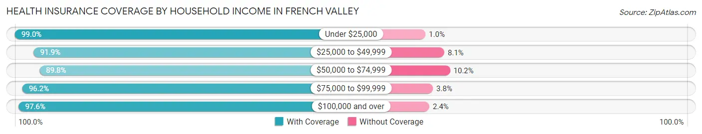 Health Insurance Coverage by Household Income in French Valley