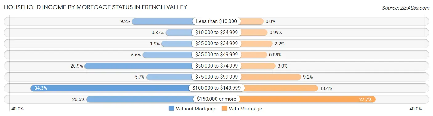 Household Income by Mortgage Status in French Valley