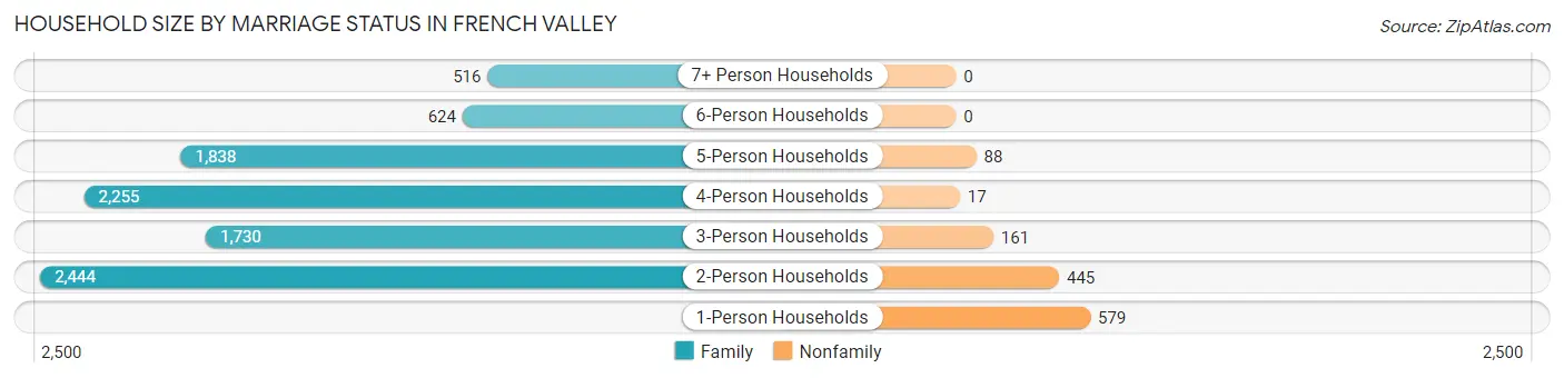 Household Size by Marriage Status in French Valley