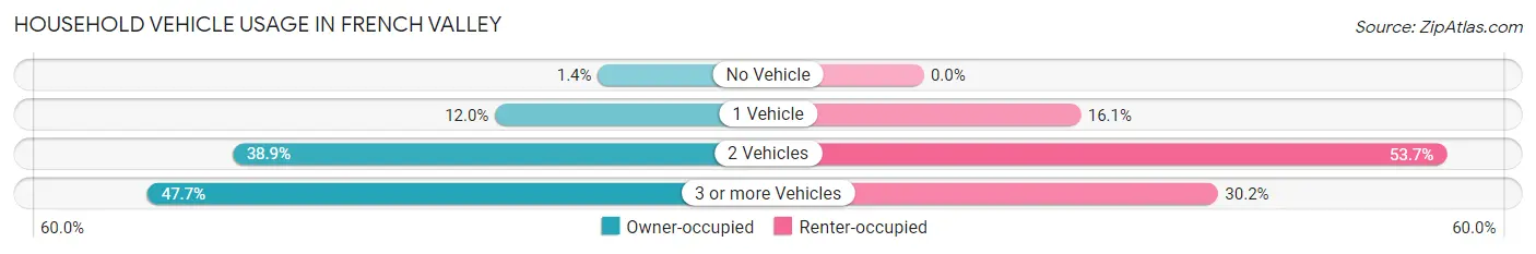 Household Vehicle Usage in French Valley