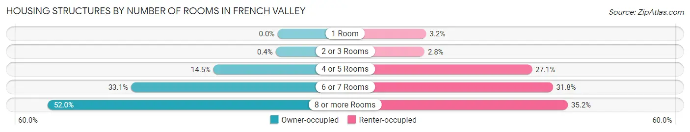 Housing Structures by Number of Rooms in French Valley