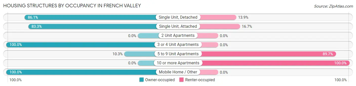 Housing Structures by Occupancy in French Valley