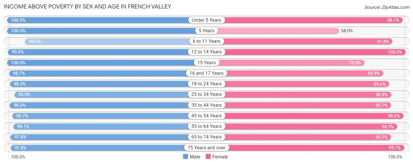 Income Above Poverty by Sex and Age in French Valley
